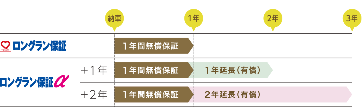 ロングラン保証期間